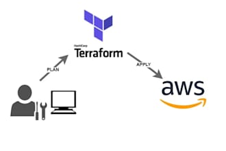 provision scalable cloud infrastructure using terraform