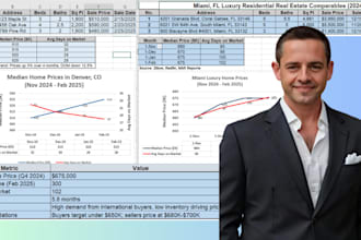 provide affordable real estate market analysis with zillow and excel