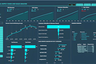 automated KPI dashboards for ecommerce sales data analysis in excel, powerbi