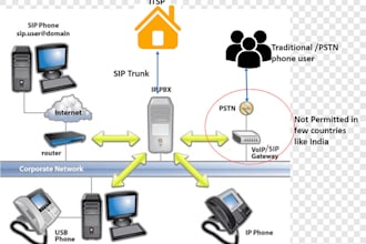 setup did number phone system sip trunk voip call center auto dialer inbound