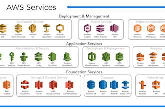 provide aws training with hands on work