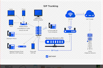 configure auto dialer, sip trunk, caller identification, spoof API 3cx, bulk SMS