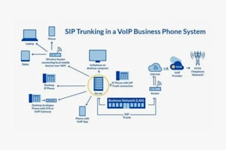 setup 3cx, did number, sip trunk, auto dialer, spoof api inbound call twilio iv