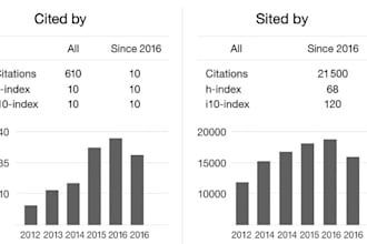 increase your google scholar citations, add backdated citations in peer reviewed