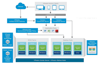 deploy, troubleshoot vmware esxi, vcenter, horizon, nsx and hyper v