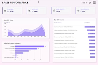 create custom dashboards using powerbi, tableu, IBM cognos