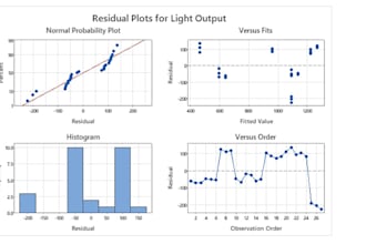 do statistical doe anova 2t test  minitab projects and assignments