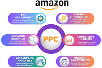 do amazon listing optimization and PPC campaigns management