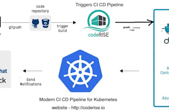 be your devops engineer for kubernetes, terraform and cicd pipeline