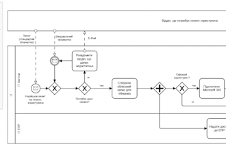 perform a bpmn 2 process modeling training