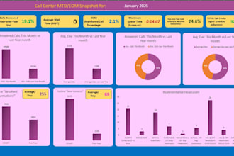 create excel dashboard, template, trackers