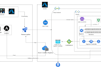 create ci cd pipelines to automate workflows