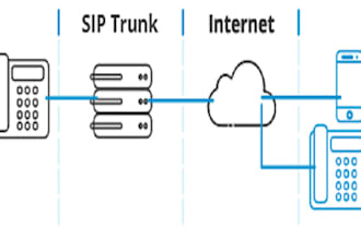 auto dialer, sip trunk, sip routes, spoof api, voip 3cx, bulk sms, telynx