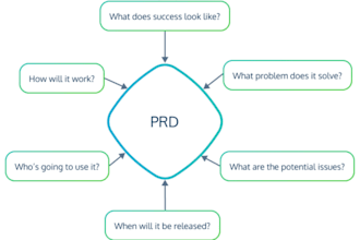 develop product requirement documents, epics, and customer avatar user stories,