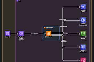 aws certified cloud solution architect