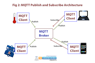 develop iot apps using mqtt, ble, esp32, nfc, mdns, geofencing, and rfid