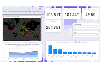 make dashboard for global supply chain analytics
