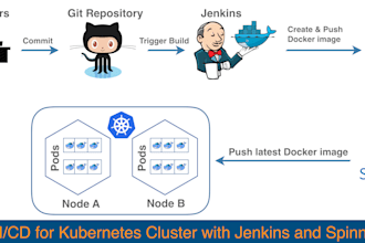 set up kubernetes, docker, and ci cd for your cloud projects
