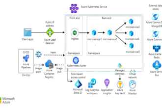 automate your deployments using azure devops and github actions