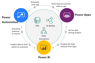 create power bi dashboards, power apps, and power automate