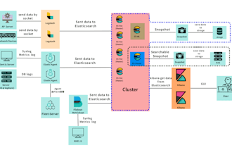 build elk stack to collect ap,fw,os log by elastic agent