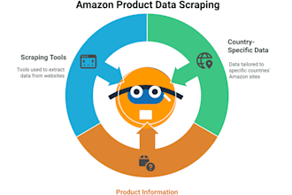 quickly scrape amazon product data from any country