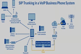 install voip sip trunk in asterisk, freepbx, fusionpbx, freeswitch, 3cx, zoom