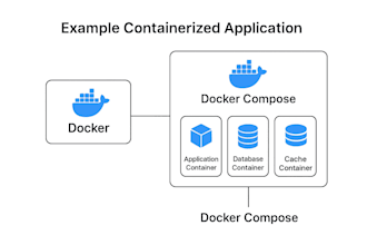 containerize your application using docker and docker compose