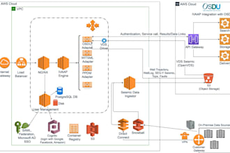 set up and manage AWS services like ec2, s3, iam, and more