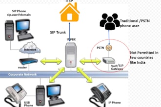 viop, auto dialer, sip trunk, caller id sip routes 3cx spoof api did numbers