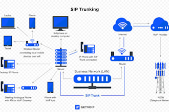 install voip sip trunk in asterisk, freepbx, fusionpbx, freeswitch, 3cx, zoom