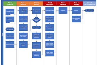 prepare incident cyber response plan