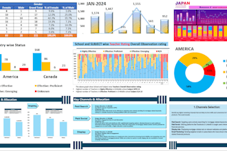 do excel dashboards data analysis with pivot charts,graphs