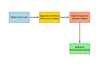 build data pipelines with airflow, elasticsearch and kibana