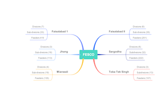 design flowchart, process flows, workflows and charts