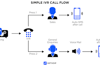 setup did numbers, IVR, call centers, inbound, auto dialers, twilio integration