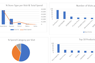 create sql, python, looker studio, or excel dashboards and data analysis