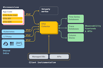 set up opentelemetry to collect data for your services, kubernetes