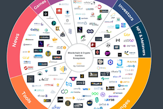 build web3 social media platform, exchange website, wallet app, smart contract