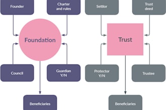 trust foundation  in nevis seychelles maurtius