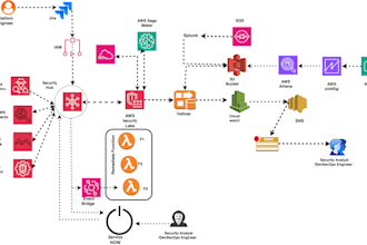 set up devops pipelines and automate cloud deployments