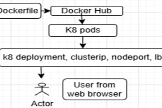 do all docker, kubernetes, devops related task