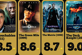 promote imdb profile, imdb page, movie rating to increase the start meter