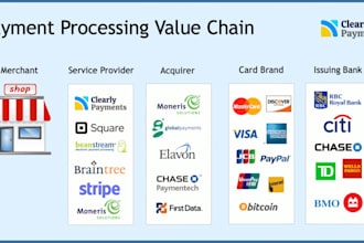 create card payment processor, payment integration, and merchant account