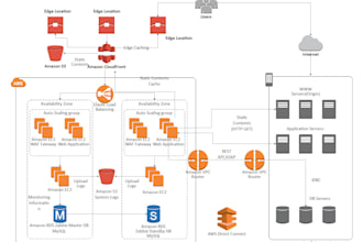 set up a secure, optimized AWS cloud with cost savings