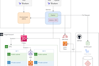 create an automated cicd pipeline for AWS deployment