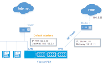 setup office phone system ipbx pbx extension or did number sip trunk