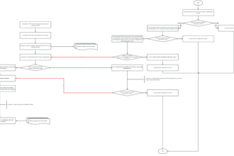 manage your project and process maps for business success