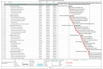 develop a structured ms project plan, up to level 3 wbs