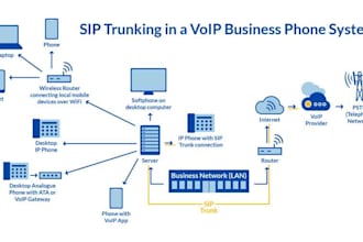 install config freepbx and add sip trunk